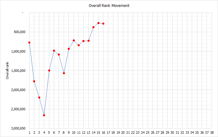 ...6. Terakhir adalah grafik yang terakhir saya upload, sebagai gambaran dari 'big picture' arah pergerakan tim saya. Ini mengingatkan saya tentang konsep 'marathon' tiap gameweeknya.Sekian eksplorasi tools FPL yang saya develop musim ini. Tentu, masih sangat banyak...