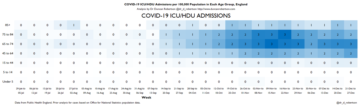 ICU admissions. Highest per 100,000 in the 65-74 year-old age group; significant rates in over-45s