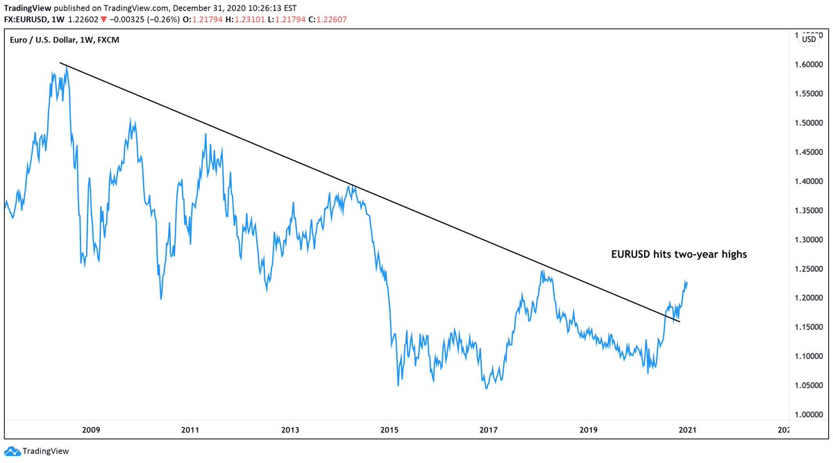 Other currencies, like the Euro, started to gain strength.