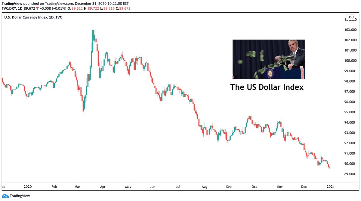 Meanwhile, the US Dollar depreciated.The money printer definitely went brrr.