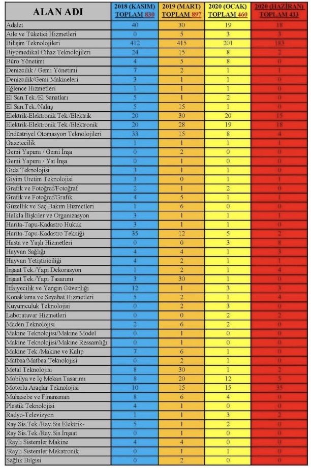 TR_BransOgrt's tweet photo. #60BiniTakvimleDuyurMeb

Lise branşlarına 40.000 öğretmen atamasında toplam 3818 kontenjan verildi 9 lise ANA BRANŞINA. 

Yıllardır 80 puanlar ile aramanın eşiğinde kalmış branşlar artık mağdur olmak istemiyor. Kontenjan dağılımı adilane olmalı.

Sn @ziyaselcuk
Sn @safran1958 https://t.co/dAzlUjtq2y