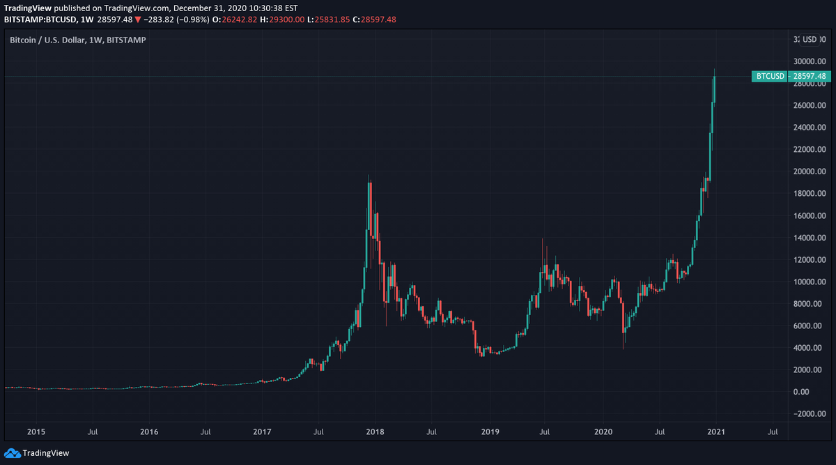 As the year neared its end, something else started to happen.A single chart explains it. #Bitcoin  