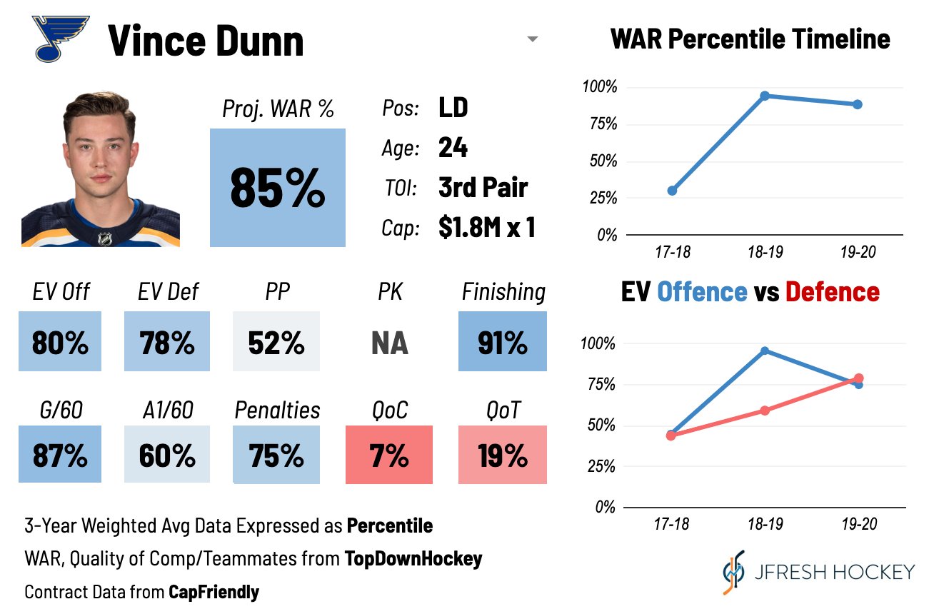 Vince Dunn is drawing interest from around the league - St. Louis