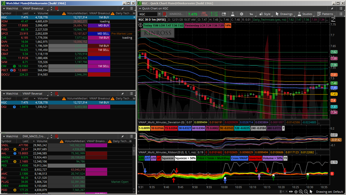 ProgrammingVWAP's tweet image. KGC at VWAP with high volume. Detected by the VWAP Reversal scanner (85% under VWAP since start of day).
Link to Google Docs:
tinyurl.com/VWAPBreakout