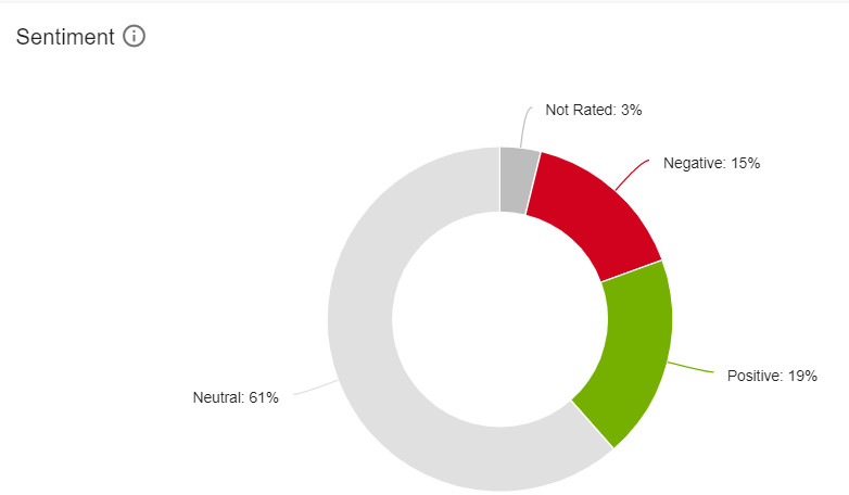 Sentiment...no doubt I contribute to the negative most of the time