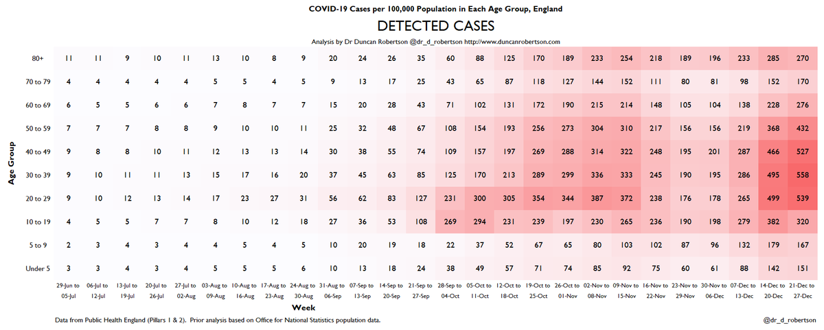 Detected case rates. Very high amongst working age population, highest in 30-39 year olds. Rates above 150 cases per 100,000 (ie very high rates) in *all* age groups (colour and monochrome versions below)