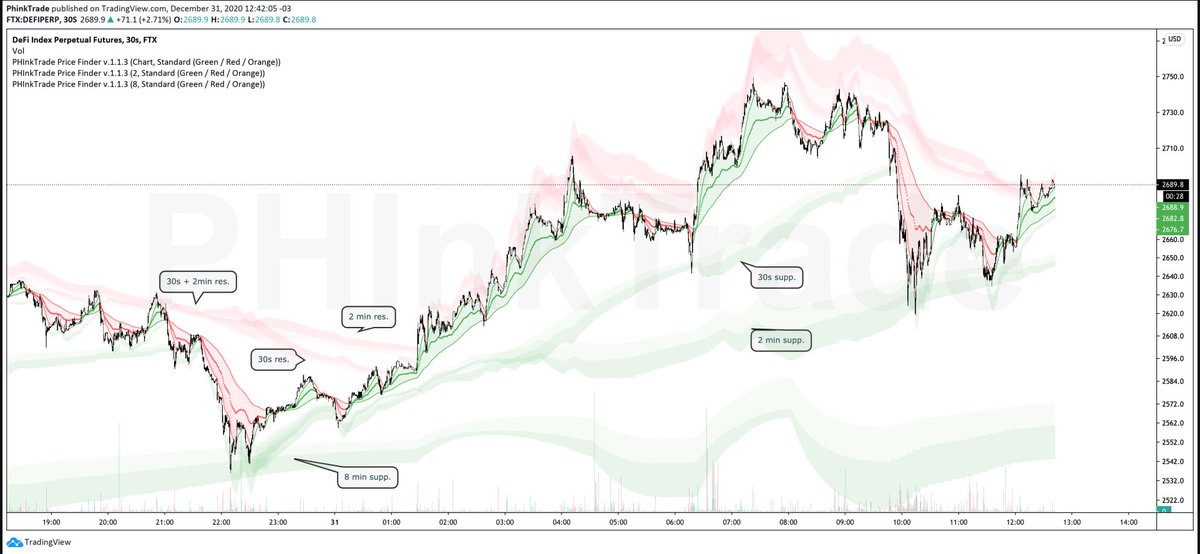 Price structure of DeFI, as presented by Price Finder indicator. 30 seconds, 2 minutes and 8 minutes are structures market is using at the moment.