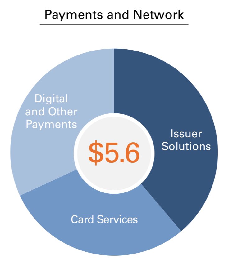 1)  $FISV Payments & Network is a dynamic set of businesses, best summarized as payment solutions for banks comprising:- card payments and related services to issuers of all sizes, worldwide (2/3 of segment revenue)- non-card digital payments: P2P, A2A, RTP, Bill Pay (other 1/3)