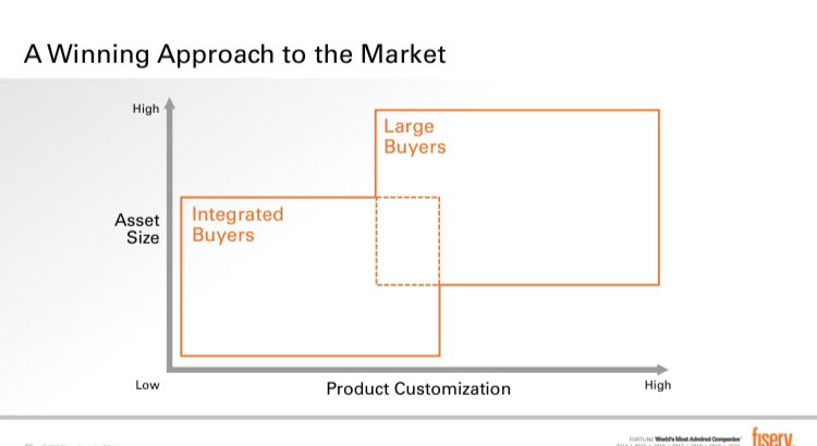 6) Since it serves such a diverse set of banks,  $FISV organizes issuer processing to target 2 distinct sets of customers:- large issuers seeking customized, a la cart solutions fit for need- smaller banks that prefer integrated solutions, bundled around core processing
