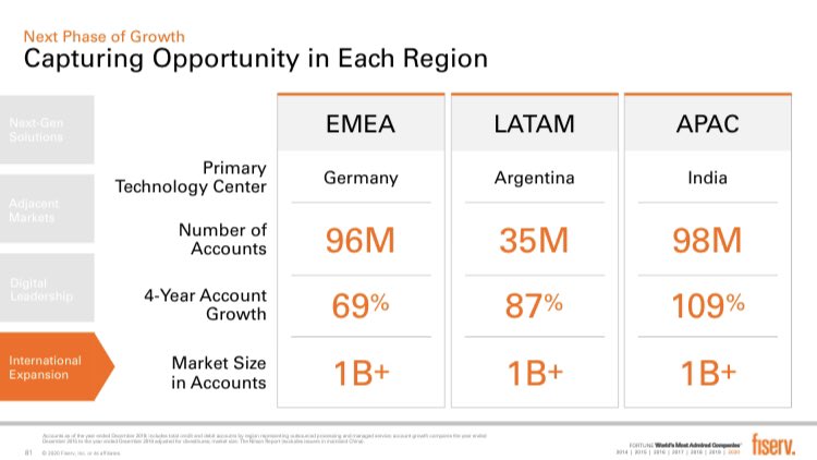 10) Already well positioned around  (doubling accounts processed ex-US since 2016),  $FISV has a long runway to continue scaling VisionPlus overseas where billions of accounts are still processed in-houseAmple green field opportunity for the leading 3rd party processor to grow