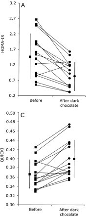 Insulin Resistance went down by ALMOST 50% !!Insulin Sensitivity went up by almost 25%!!And both Systolic & Diastolic BP dropped almost 10 points PER SUBJECT!JUST BY CONSUMING 500mg of CACAO POLYPHENOLS FOR 15 DAYS!