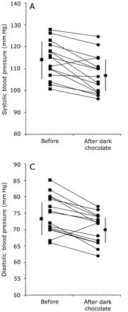 Insulin Resistance went down by ALMOST 50% !!Insulin Sensitivity went up by almost 25%!!And both Systolic & Diastolic BP dropped almost 10 points PER SUBJECT!JUST BY CONSUMING 500mg of CACAO POLYPHENOLS FOR 15 DAYS!