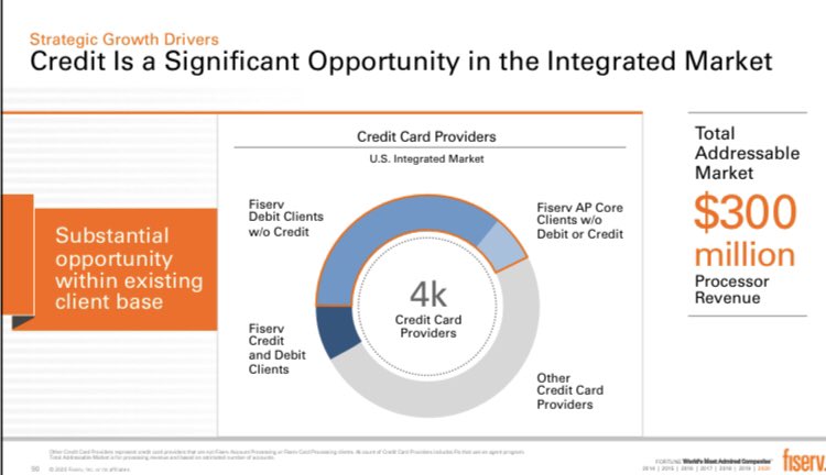 15) Ability to process credit for small bank/credit unions was a big gap that  $FISV filled now with FDC’s Optis platformThe TAM is 4K banks: FISV provides credit processing today for ~400. At 75% attach rate to banks it already provides debit processing, FISV could add 1K+ more