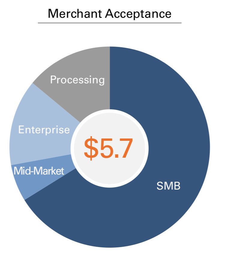20) The merchant footprint of  $FISV is ideally suited to help it grow PIN debit: - lots of SMB merchants who typically delegate routing decisions to their acquirer (i.e. FISV), and - a large merchants where volume is concentrated in debit heavy verticals such as grocery/petro