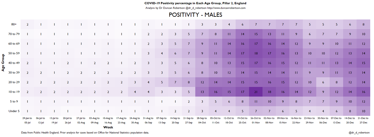 However, not all cases are detected, so we can look at positivity (number of people testing positive / number of people being tested).Over 10% positivity in under-80-year-old males and in under-50-year old females.For the first time, there is over-10% positivity in children.