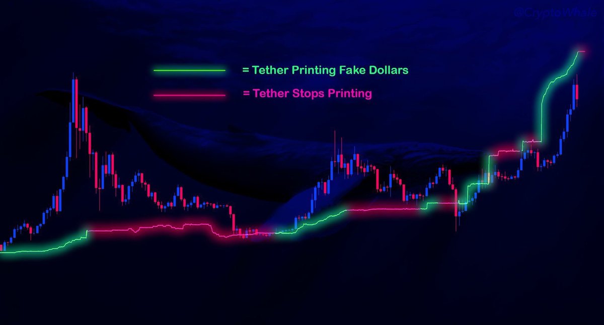 10/  $USDT is majorly responsible for the current  #Bitcoin   (and crypto in general) bullmarket. In fact, if it weren't for  #tether's printing, we wouldn't be having  $BTC at near 30k. The correlations between Tether's printing and BTC price is undeniable and documented for years.