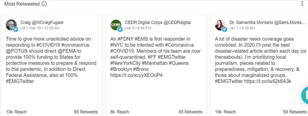 Top 12 Most Retweeted...not surprisingly  @SamLMontano up there several times with  @fema,  @poplifegirl,  @CEDRdigital,  @WCraigFugate,  @SternJD,  @DisastrousComms and  @traviscryan  #EMGtwitter