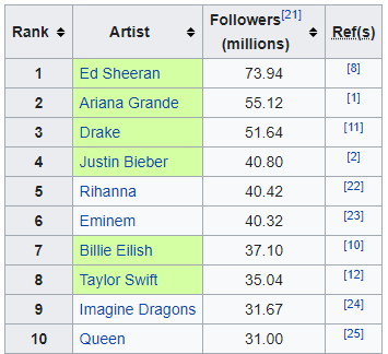 𝗦𝗼𝗰𝗶𝗮𝗹𝘀:Twitter followers: 22.86mInstagram followers: 31.33mFacebook followers: 88.98mYouTube subscribers: 45.8mSpotify followers: 40.35mEminem is also the 6th most followed artist on Spotify, shortly behind Rihanna.