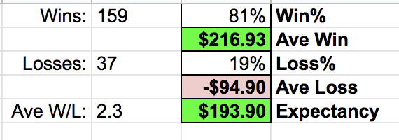 13/xTrading metrics were a big help to me this yr. Never used them before - highly recommend. I can push %win >80% by selling at horizontal resistance, but overall max profitability is from holding winners longer (so ave win/ave loss). This is data from 1 of my smaller accts.