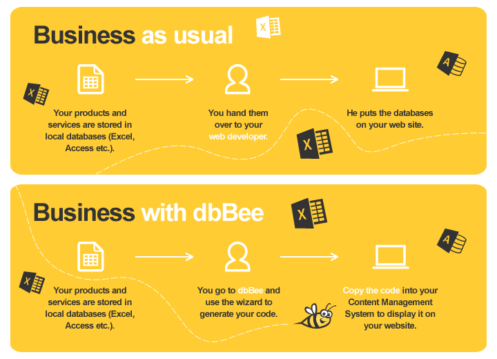 databaseBee's tweet image. Publishing custom Excel data using dbBee vs. publishing custom Excel data usual way
dbbee.com