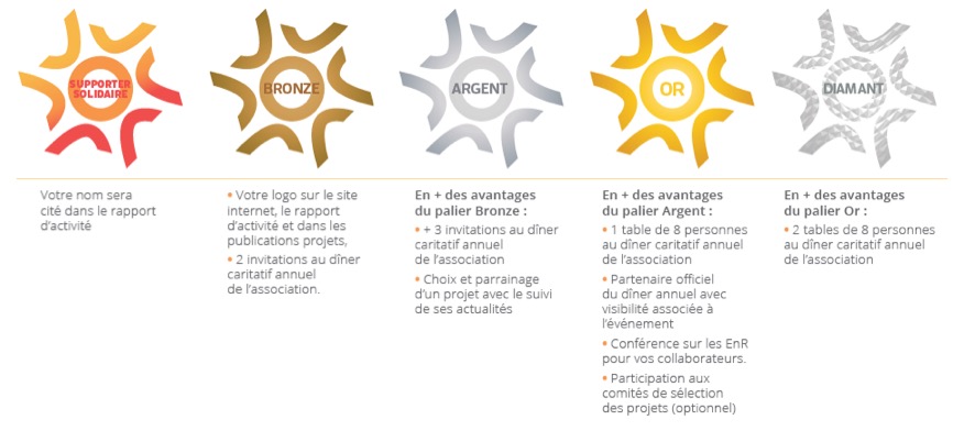 📢Rejoignez <a href="/SolSolidaire/">Sol Solidaire</a> : comme mécène, vous aidez les habitants d’un #logement social à réduire leur facture énergétique via l’#énergie #solaire tout en bénéficiant d'une réduction d'impôt jusqu'à 66% et de nombreuses contreparties☀️👇
📨contact@solsolidaire.fr
#Mécénat"