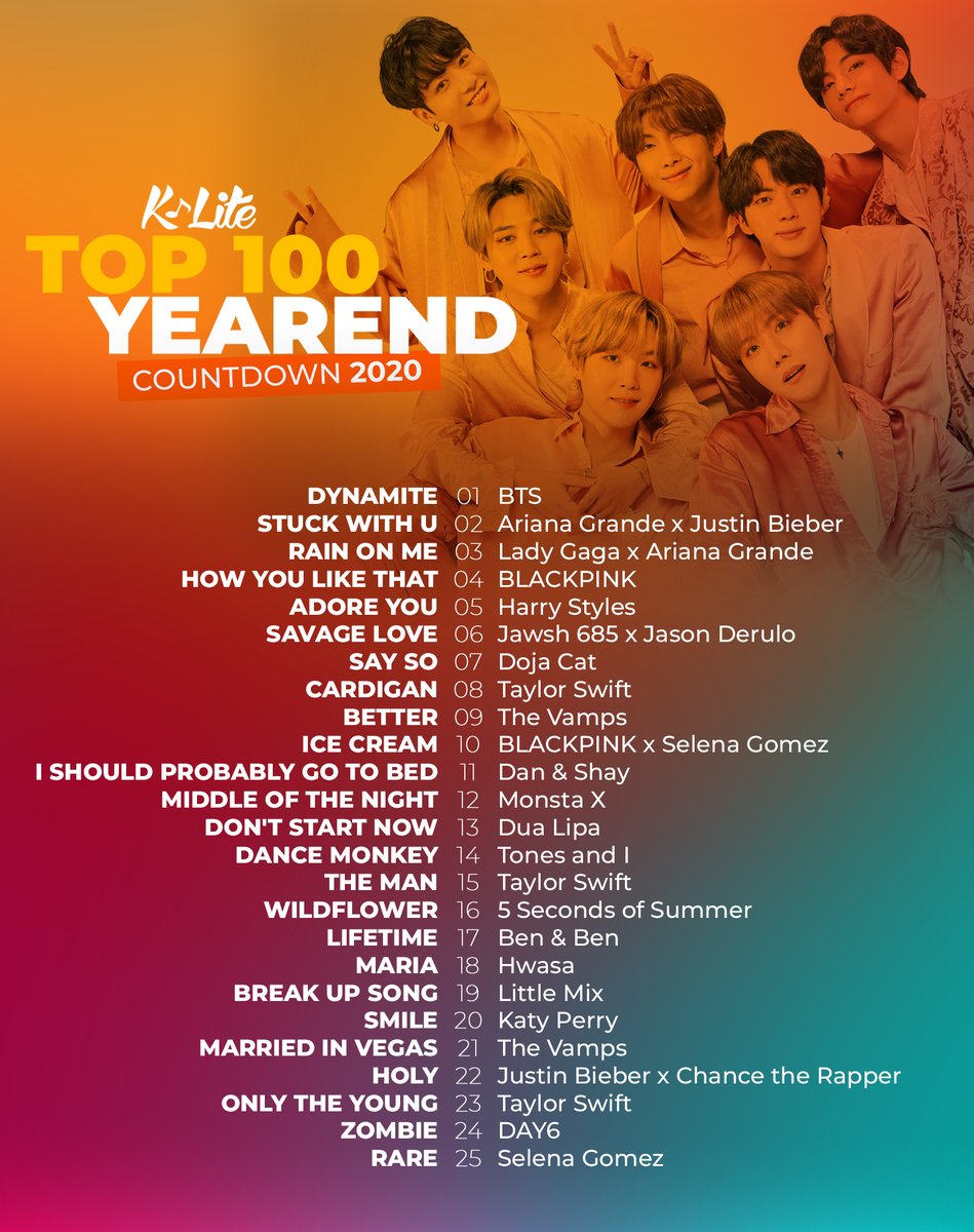 klite967fm's tweet photo. Presenting the top 2020 anthems on the #KLiteTop100 Year-End Countdown! ๐ฏ๐ถโค๏ธ
It's good to have these songs to remind us that 2020 wasn't all bad. โบ๏ธ
Congrats to ALL our fandoms! Thanks for making this year extra special!
โฏ FOLLOW THE PLAYLIST: https://t.co/wOFj8Uug3j https://t.co/BL90gAH1Uo