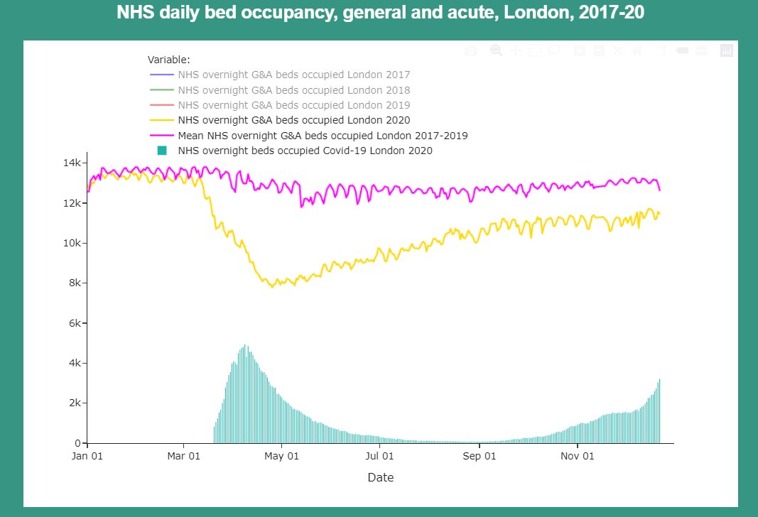 NHS bed occupancy 2020 (yellow line) versus a 2017-19 average (pink line), and covid positive patients (teal bars).LONDONAll data is from NHS England - sources on our website.