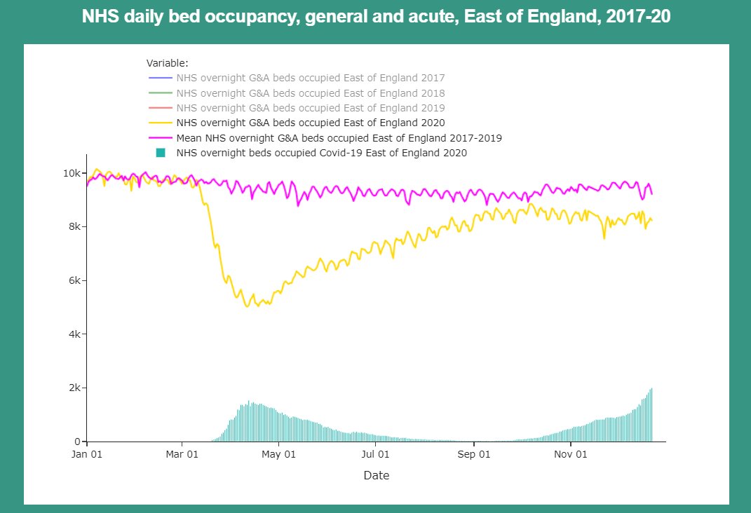 NHS bed occupancy 2020 (yellow line) versus a 2017-19 average (pink line), and covid positive patients (teal bars).EAST OF ENGLANDAll data is from NHS England - sources on our website.