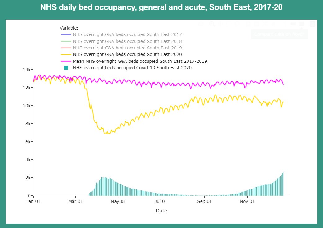 NHS bed occupancy 2020 (yellow line) versus a 2017-19 average (pink line), and covid positive patients (teal bars).SOUTH EASTAll data is from NHS England - sources on our website.