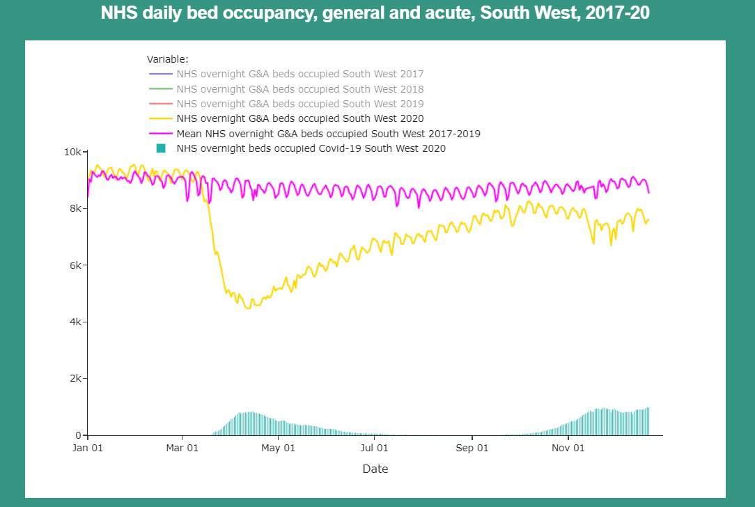NHS bed occupancy 2020 (yellow line) versus a 2017-19 average (pink line), and covid positive patients (teal bars).SOUTH WESTAll data is from NHS England - sources on our website.