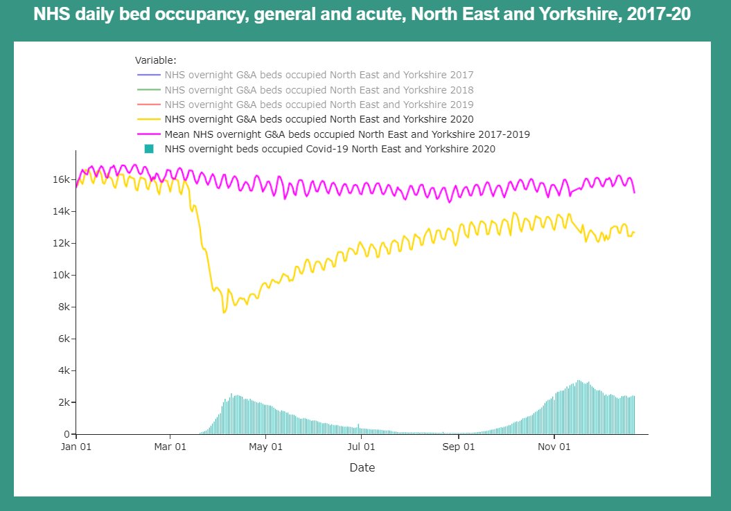 NHS bed occupancy 2020 (yellow line) versus a 2017-19 average (pink line), and covid positive patients (teal bars).NORTH EAST AND YORKSHIREAll data is from NHS England - sources on our website.