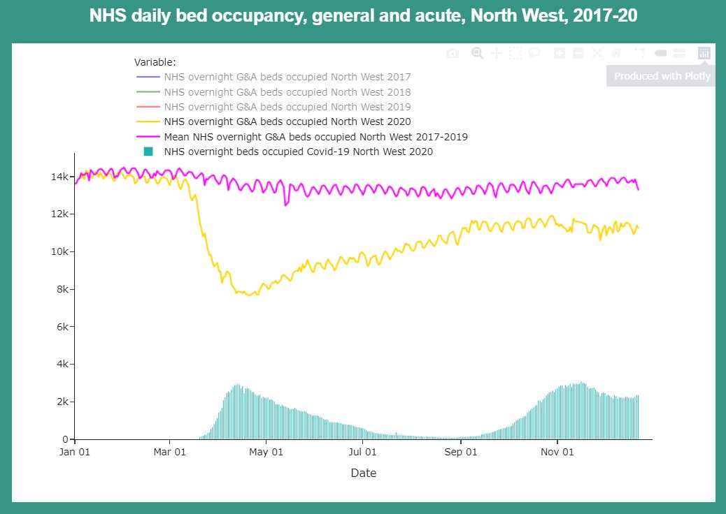 NHS bed occupancy 2020 (yellow line) versus a 2017-19 average (pink line), and covid positive patients (teal bars).NORTH WESTAll data is from NHS England - sources on our website.