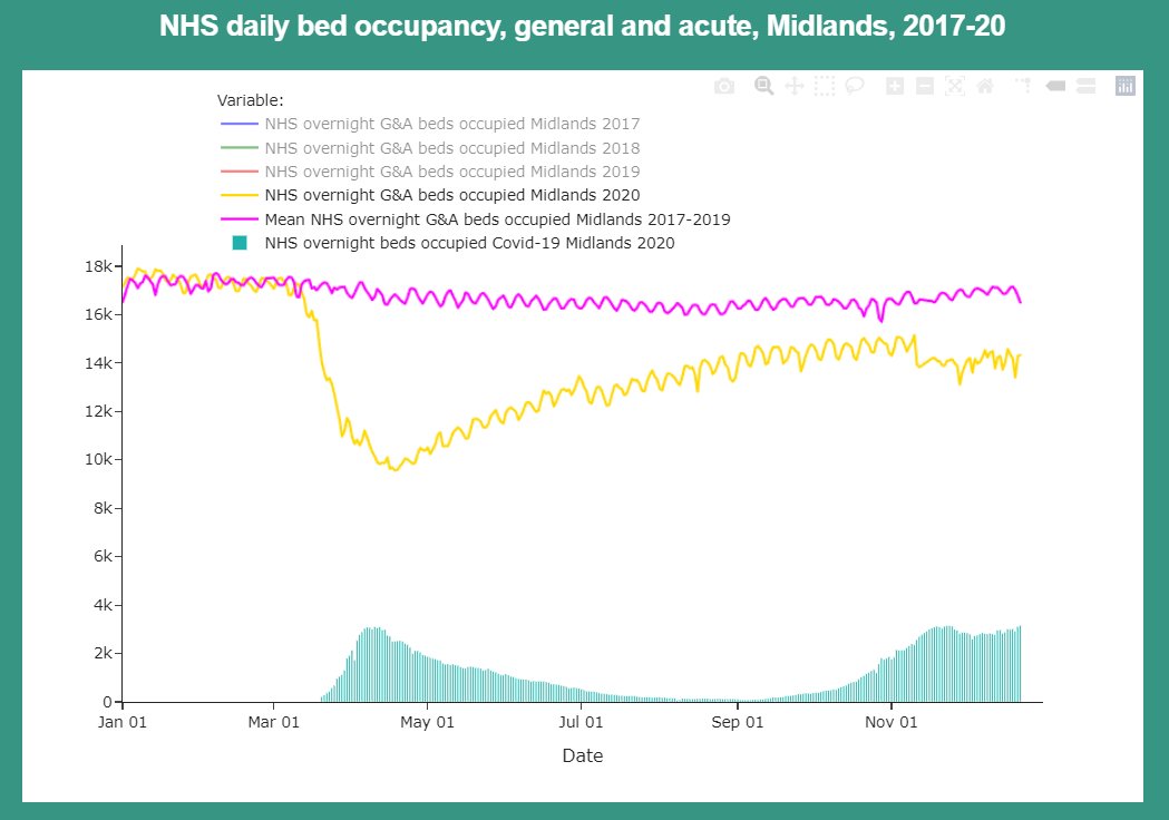 NHS bed occupancy 2020 (yellow line) versus a 2017-19 average (pink line), and covid positive patients (teal bars).MIDLANDSAll data is from NHS England - sources on our website.