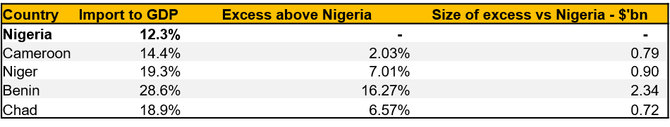 What if our neighbours import just as much as we do? In this case, you find that the excess import from the four countries is $4.75bn. If all that flows into Nigeria, it raises our import to GDP ratio by only 1.1% to 13.4%.