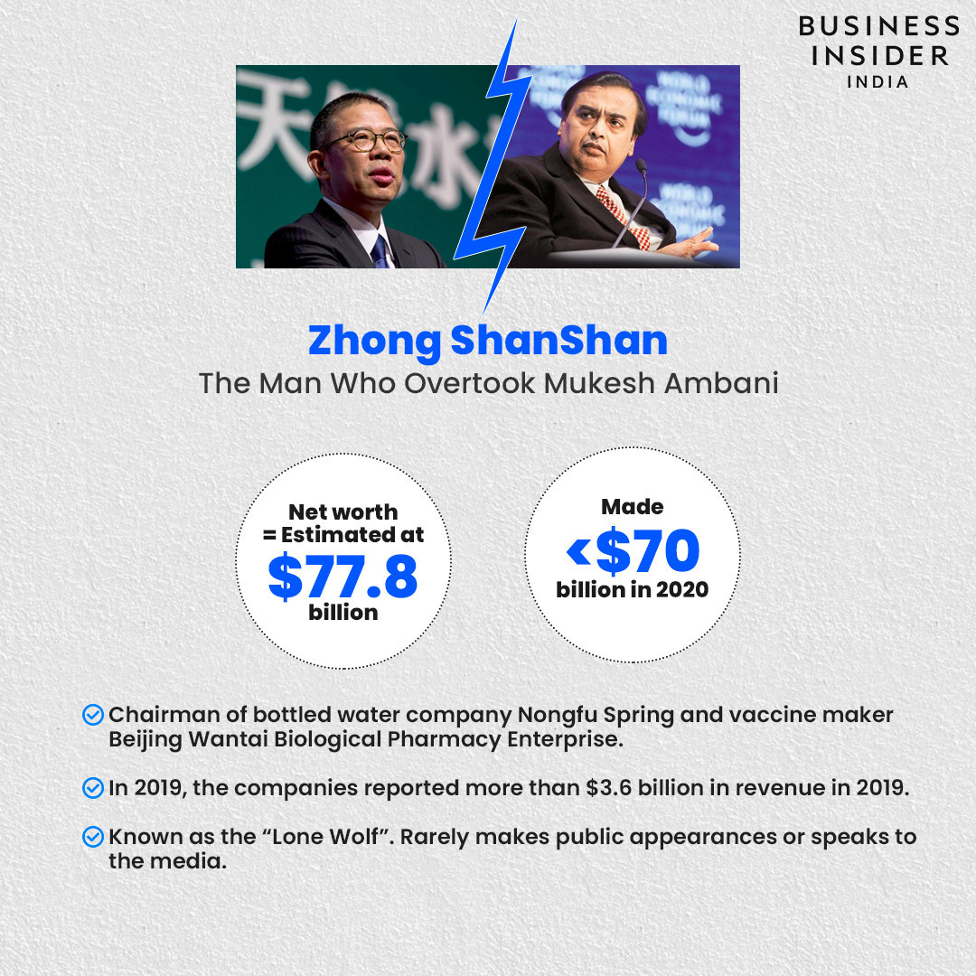  #MukeshAmbani's two-year reign as  #Asia's richest person has come to an end.Chinese bottled water billionaire and vaccine investor  #ZhongShanshan has surpassed the Indian businessman to become the continent's wealthiest man, Bloomberg reported.