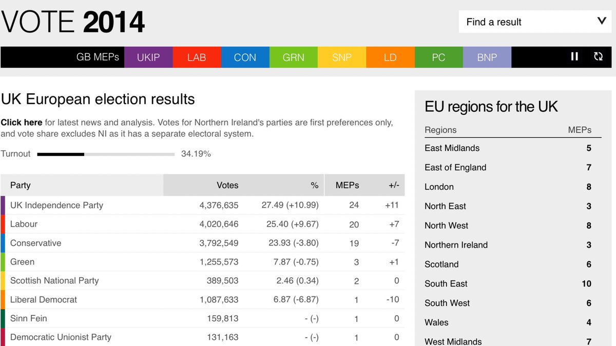 May 2014 - UKIP wins the European Parliament election & replaces the Conservatives as the largest UK partyNigel Farage is now fully centre-stage in British politics & about to become the most important UK politician since Margaret Thatcher/3