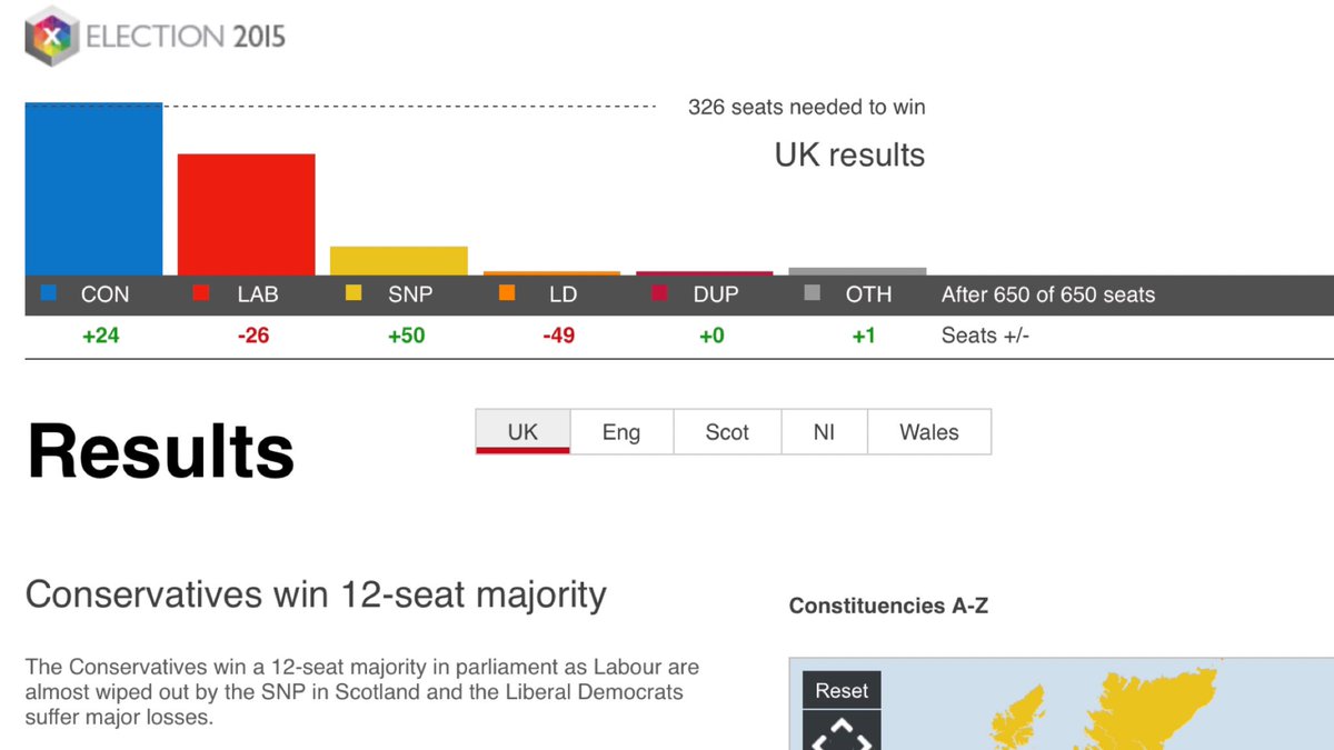 7/5/2015 - Against the odds David Cameron wins a 12 seat majorityThis was only possible due to the SNP taking 40 seats off of Labour in Scotland.Thank Nicola for this /5