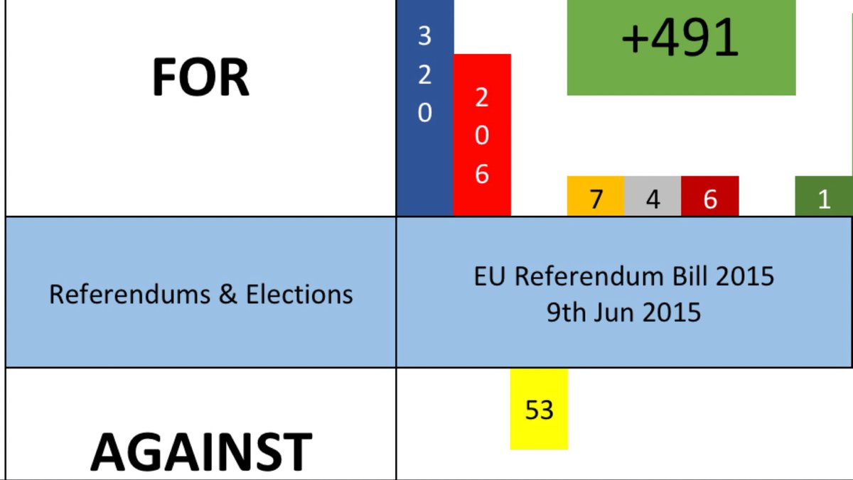 9/6/2015 - EU Referendum Bill - 2nd Reading Despite their love of referendums the SNP was the only party to vote against allowing one on our EU membership (& actually raised a motion to prevent the Bill proceeding. Despite Labour abstaining (again!) the motion was crushed)/7