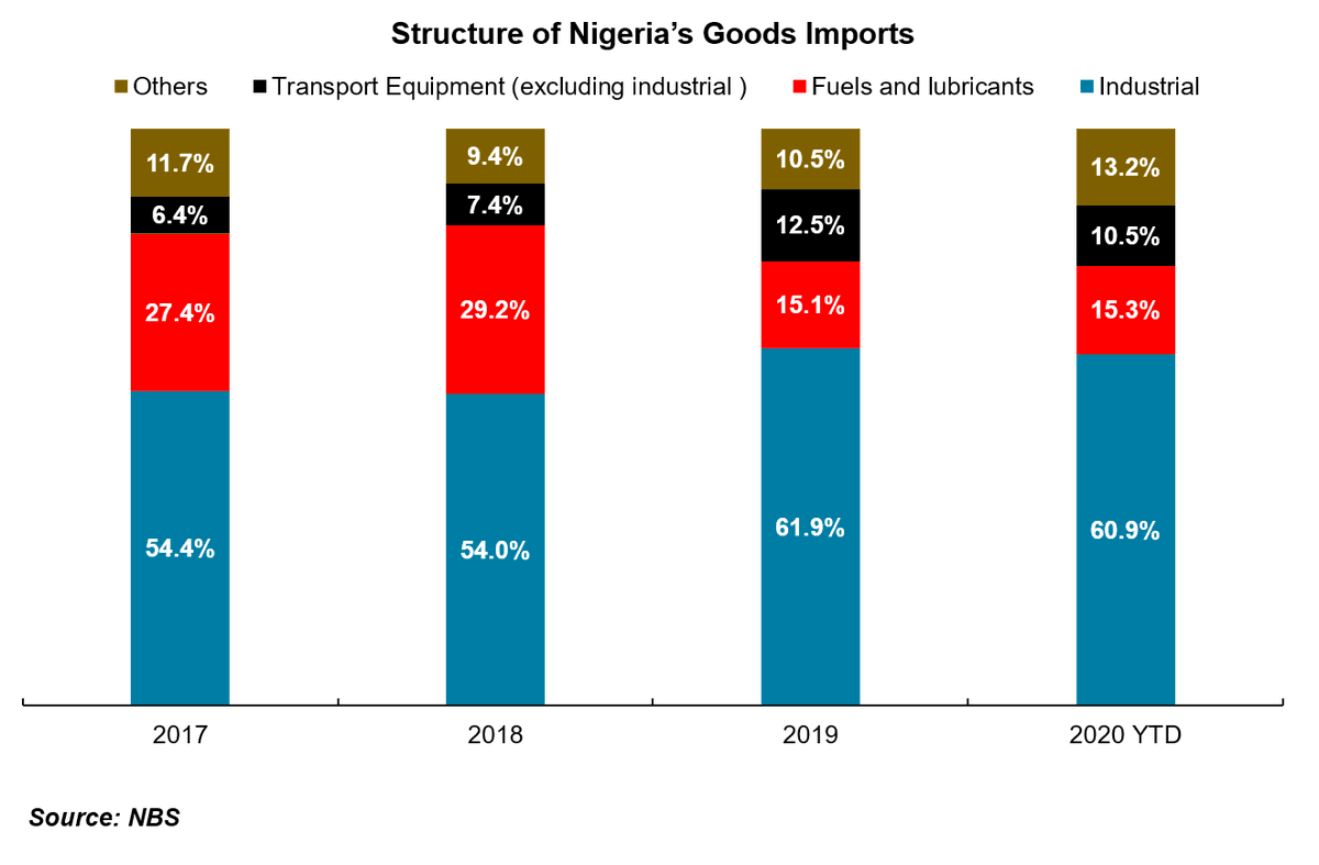 And like I've said: "What we import (at least what's captured officially) is not seedless grapes, toothpick and pizza. Most of our imports are for further production, which is great. Others are goods we lack the capacity to produce (processed fuel, cars etc)."See you in 2021.