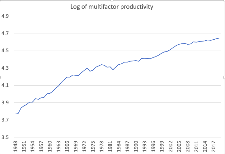Tis the time to be thinking about the future, and one big question beyond 2021 is the prospects for technology. For background, here's the BLS measure of multifactor productivity — how economists (try to) measure the overall level of technology 1/
