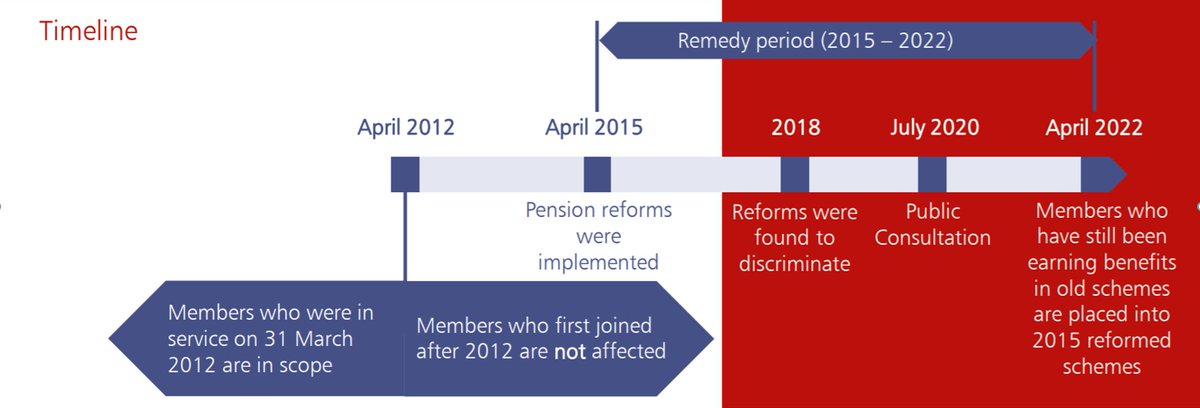 9/ July 2020- Government announced consultation into "McCloud" age discrimination. When the 2015 schemes were introduced, those within 10 yrs of retirement offered some protection to keep their old scheme. It was this protection, not the 15 scheme itself, that's discriminatory.