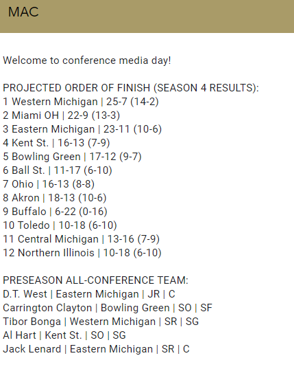 heatchecksimWMU's tweet photo. #HeatCheckSim

Season 5 MAC Media Day brought good news. WMU got slotted #1 but we're the hunted as Miami OH, EMU, and Kent St are hot on our heels. 

Senior SG Tibor Bonga made MAC preseason all-conf 1st team for 3rd straight year, the Heidelberg Hammer is so good. 

#LetsRide https://t.co/X2thmPBJ2y