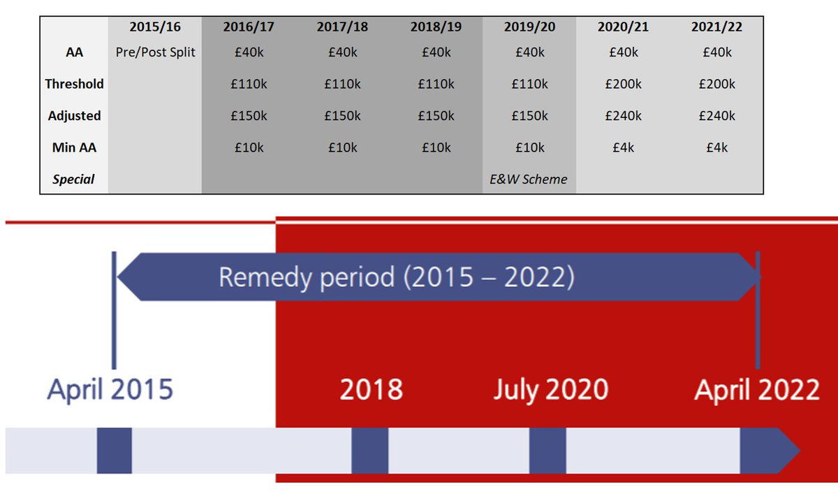 11/ whether to have "legacy"(1995/08) or "reformed"(2015) benefits during that 7 year period. You may think this is an easy decision- I promise you its not! For one you need to work out the AA tax position out accross 4 different regimens during that period! Many will need advice