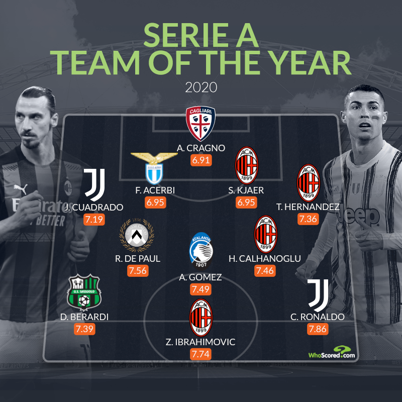 WhoScored's tweet photo. 🇮🇹 Serie A Team of 2020:

A. Cragno

@cuadrado | @Acerbi_Fra | @simonkjaer1989 | @TheoHernandez 

@rodridepaul | @hakanc10 |

D. Berardi | A. Gomez | @Cristiano 

@Ibra_official | https://t.co/IQRJRWdIUY