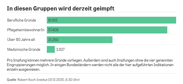 Pourquoi attendre alors que les Allemands, qui ont reçu les mêmes doses que nous, ont déjà vacciné 130.000 personnes, dont 57.000 pensionnaires de maisons de retraite ? Difficile de le comprendre.