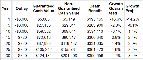 What does my policy look like?I wanted to start small. Based on my age the lowest my base premium could be was $720 per year. I plan on putting in $6k a year for 10 years, and then base premium after that. If the illustration holds this is how it will preform.15/20