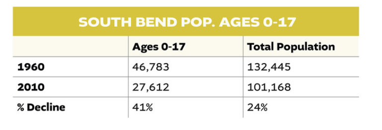 A big misunderstanding when discussing Rust Belt population decline is to only focus on the loss of adults. You know the trope "all the jobs left, so the people left!" If this were true, we would see it in the data. Its not. A large portion of the decline is less children.