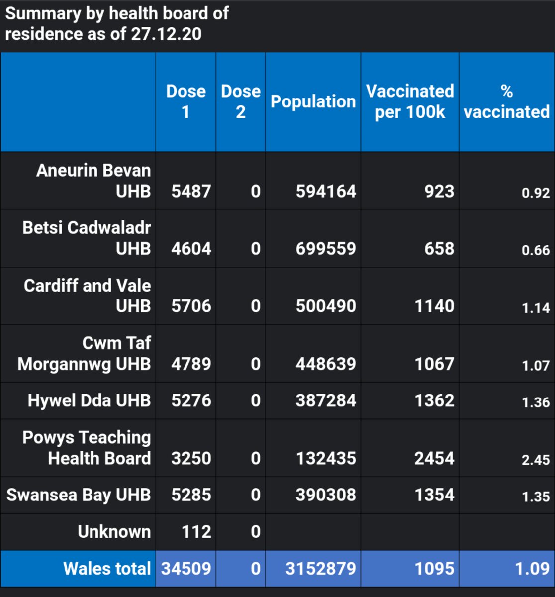 🚨 💉 Updated vaccination figures show an unequal rollout across Wales with North Wales at the bottom of the league table yet again in terms of doses administered per head. 

Why is it that North Wales always seems to get a raw deal? 

#UnfairWales #WelshNHS #TimeForChange