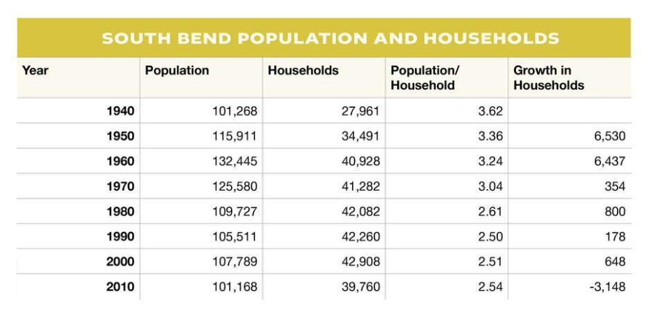 Families are simply smaller now. The decline in household size alone accounts for 82% of all population decline in South Bend's history. In fact, when South Bend was losing its most people, the number of households was still going up!