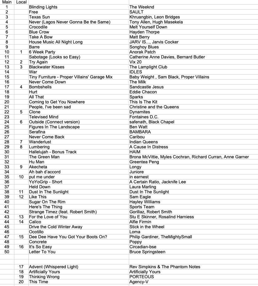 Congratulations to <a href="/AnorakPatch/">Anorak Patch</a> for winning the best local track of 2020 award this year on the show. In fact, well done to all those who made music in such a difficult year...here's to a better 2021